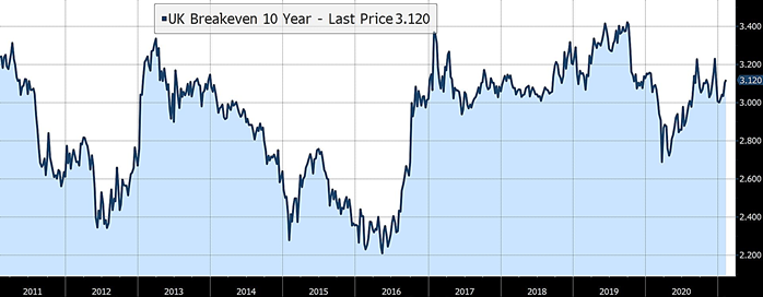UK break-even 10 year 