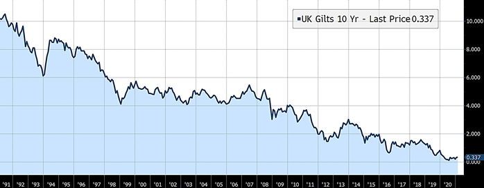 UK Gilts 10 Yr 