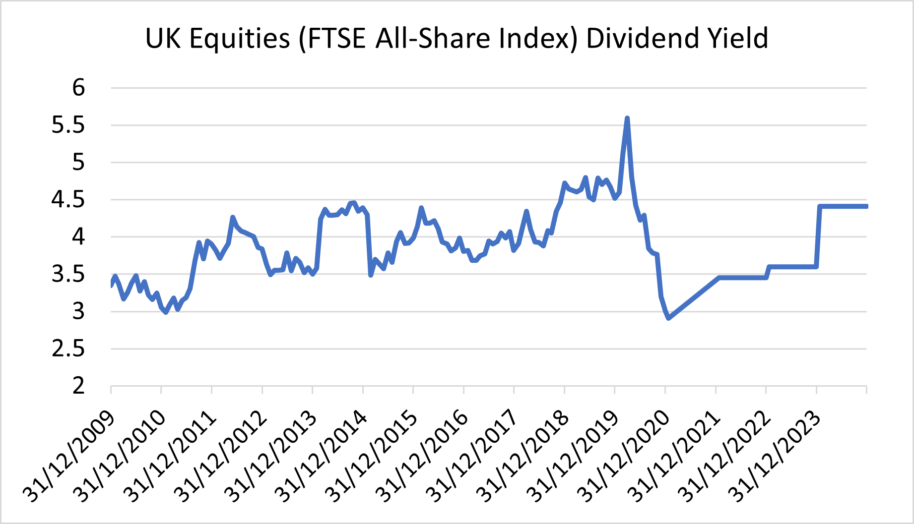 UK Equities Dividend Yield 