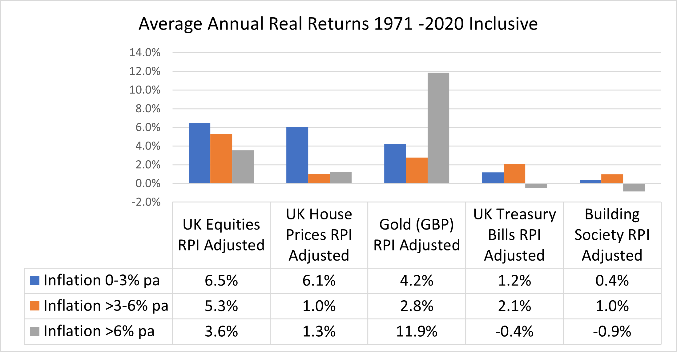 Average Annual Returns 1971 - 2020