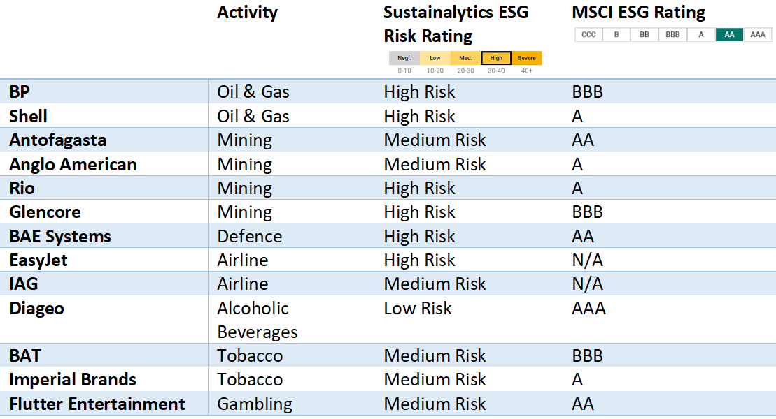 Table showing risk rating for various brands 