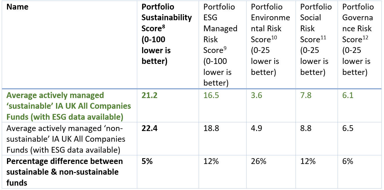 Table looking at portfolio sustainability 