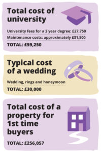 Infographic showing cost of university, wedding and property