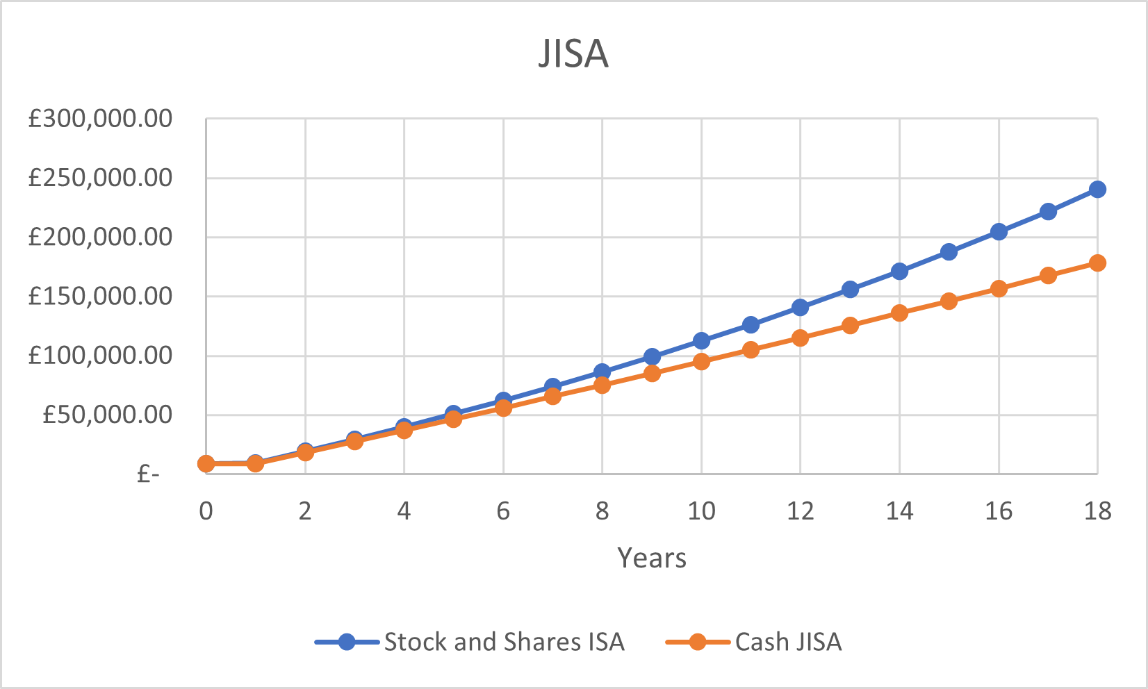 Cash v Stocks and Shares JISA