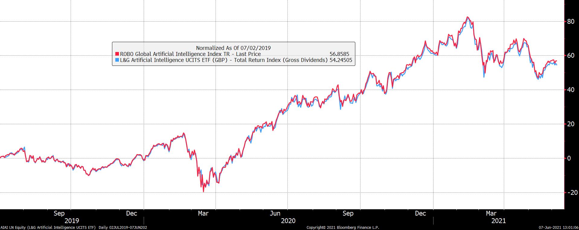 Graph of ROBO Global Artificial Intelligence Index