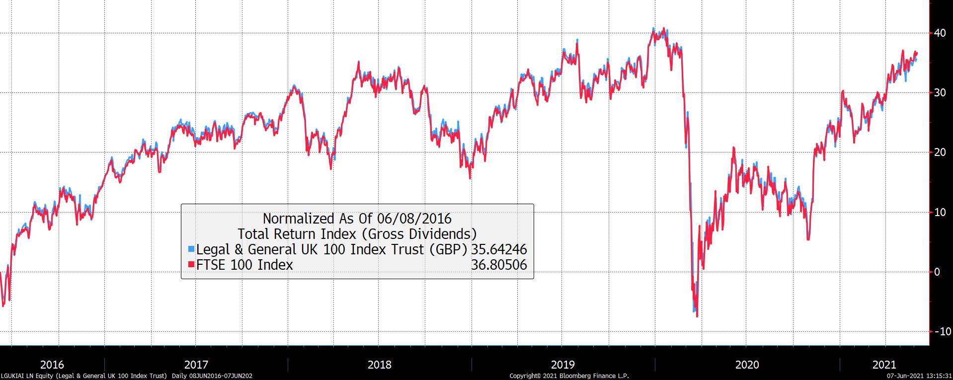 Legal & General UK 100 Index Trust (GBP) Total Return Index