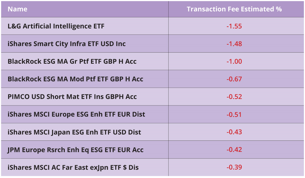 Table of funds and transaction fee (estimated)