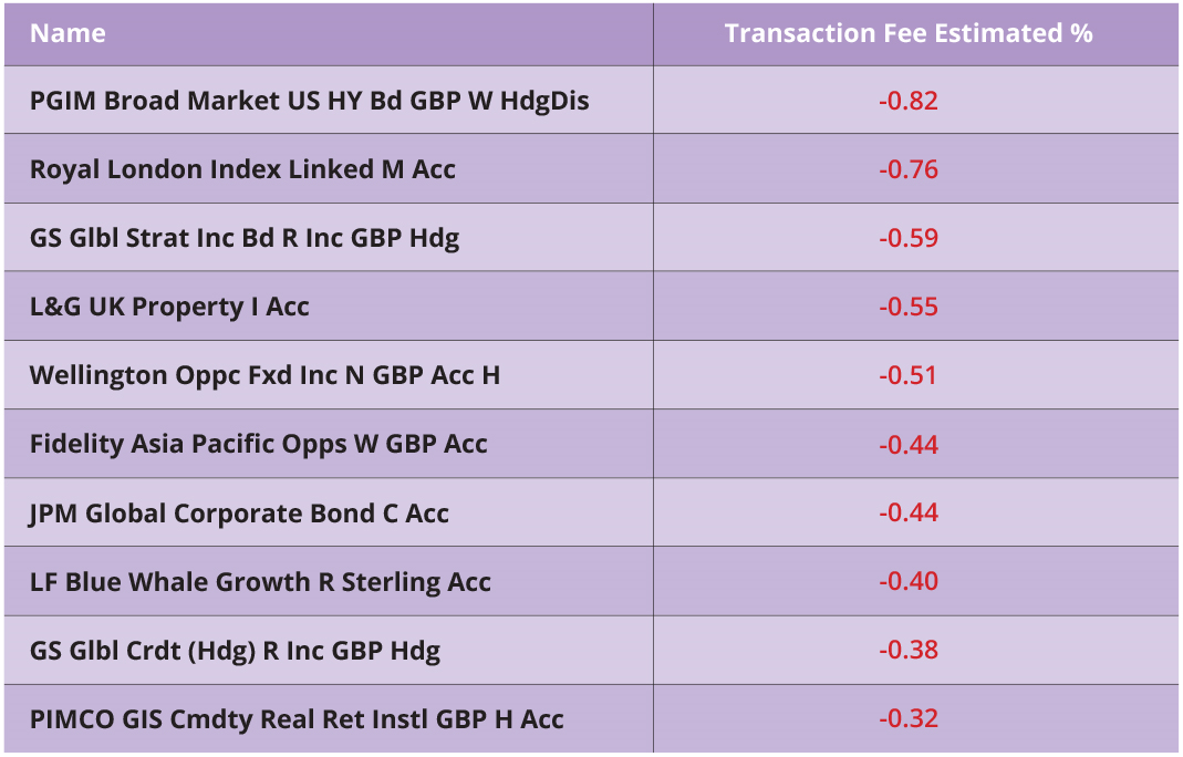 Funds and negative transaction costs