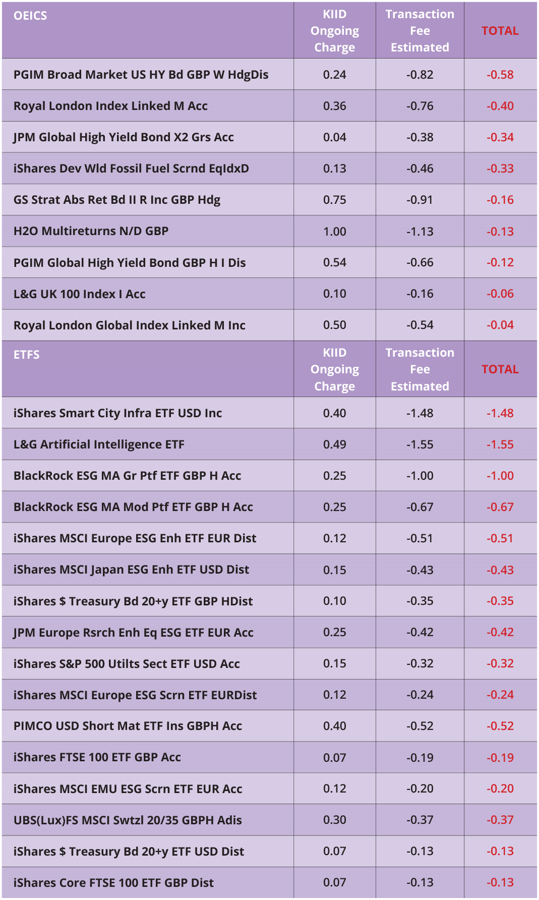 Table of funds and transaction costs