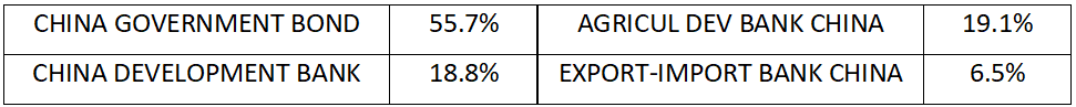 Table with China Government Bond, Development Bank, Agricul Deb Bank China and Export-Import Bank China 