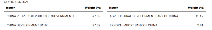 Table showing China funds 