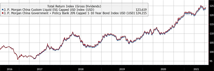 Graph of total return index for J.P Morgan China Custom Liquid ESG and China Government Policy Bank