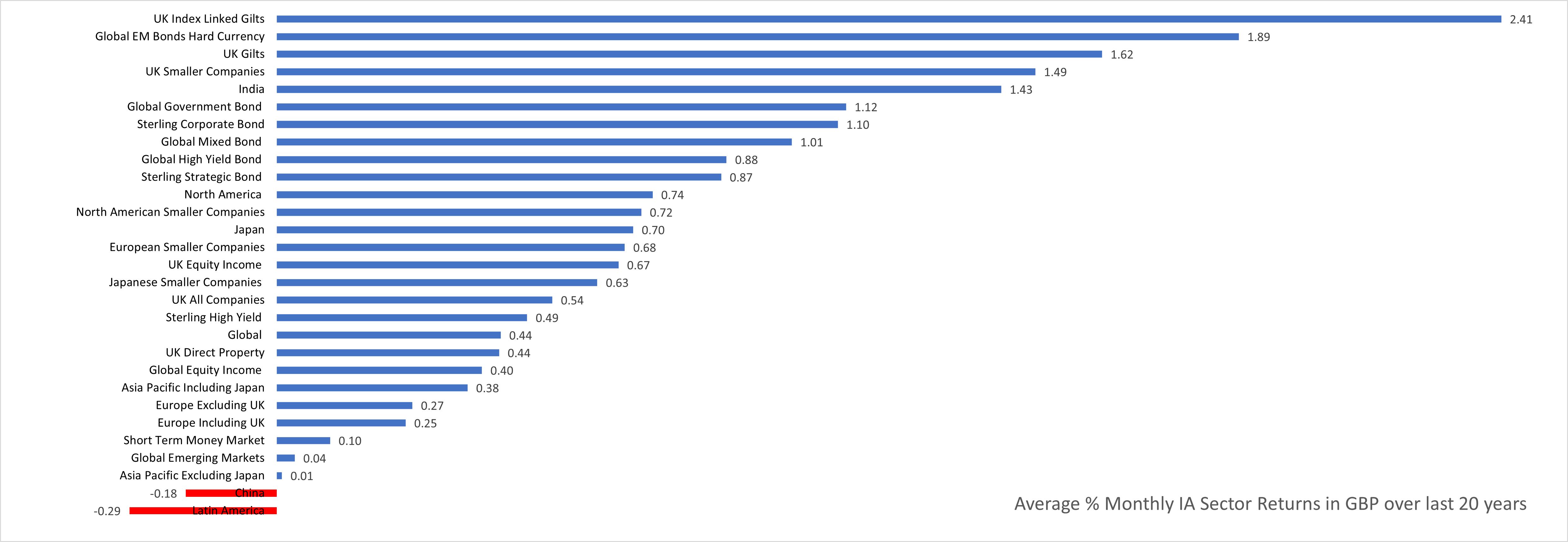 Chart showing behavioural trends 