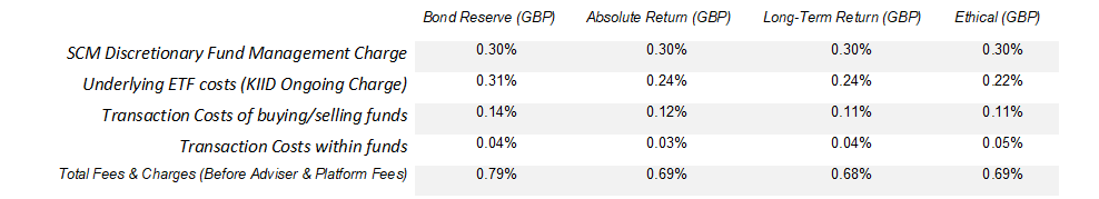 Fees Table