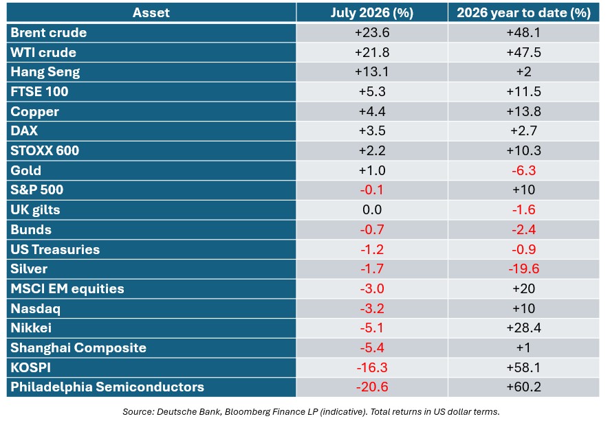 Table of July 2026 and YTD 2026 asset returns (%): Brent crude and WTI crude led July gains; Philadelphia Semiconductors and KOSPI led losses. Source: Deutsche Bank, Bloomberg Finance amounts shown in USD
