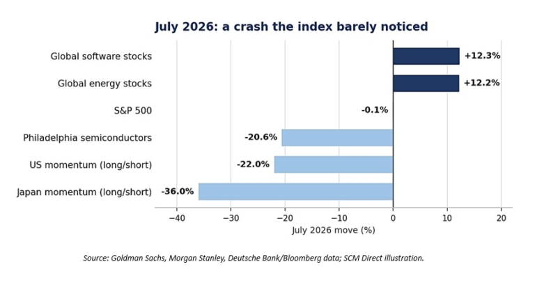 Bar graph July 2026 A crash the index barely noticed. Source Goldman Sachs, Morgan Stanley, Deutsche Bank and Bloomberg