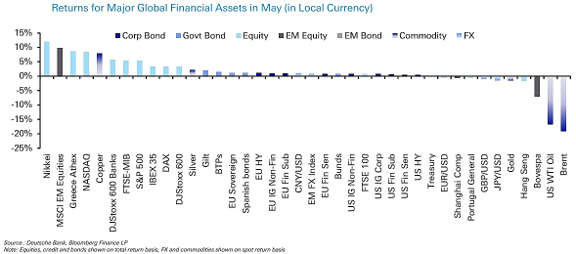 Bar chart shwoing returns for major global financial assets in May in local currencies