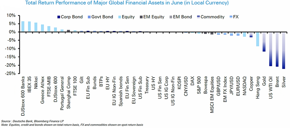 Total return performance graph of major global financial assets in June shown in local currency