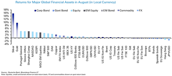 Bar chart showing returns for major global financial assets in July in local currencies