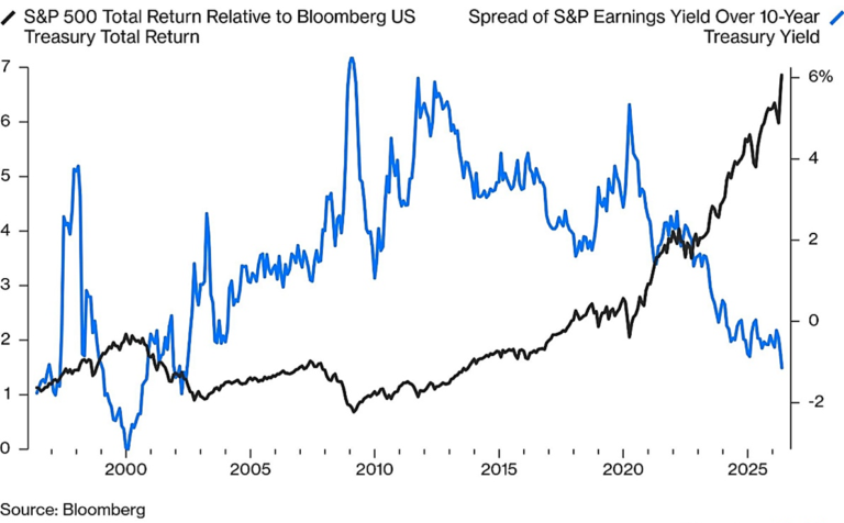 S&P 500 line graph showing total return relative to Bloomberg US