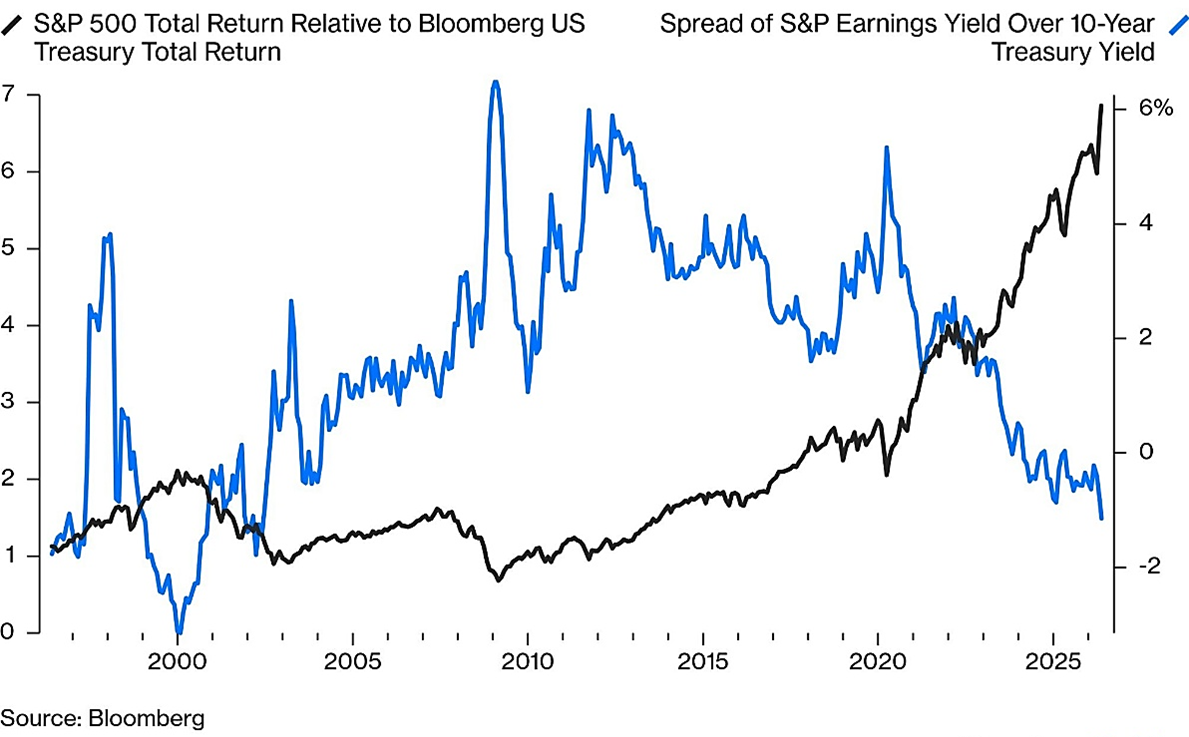 S&P 500 line graph showing total return relative to Bloomberg US