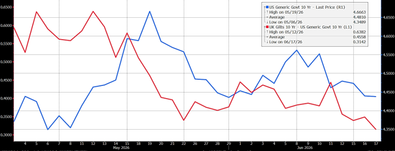 Line graph showing gilts and government bonds for May 2026