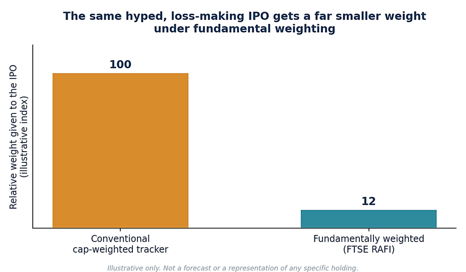 Illustrative weight of a hyped loss-making IPO under fundamental vs cap-weighted indexing