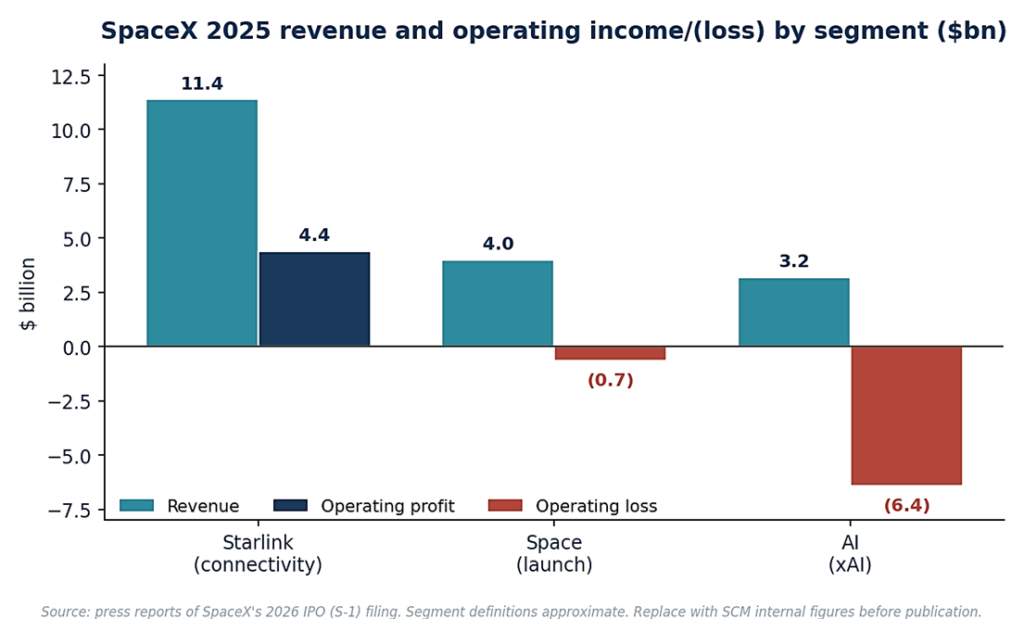 SpaceX 2025 revenue and operating loss by segment - Starlink profitable, Space and AI loss-making