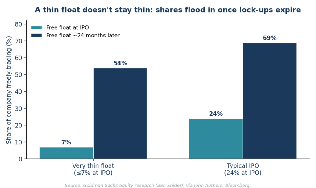 How a thin IPO free float grows after lock-ups expire - Goldman Sachs data