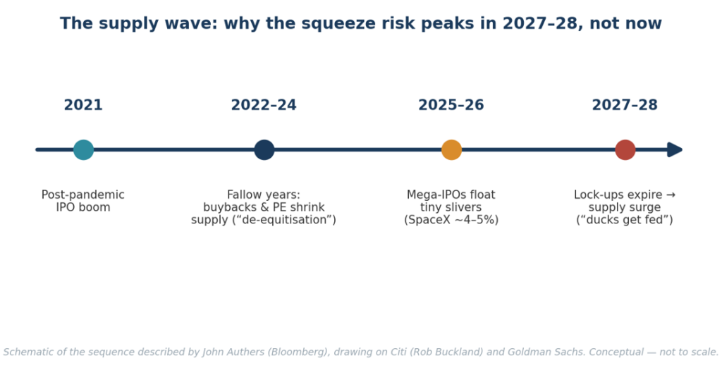 IPO supply-wave timeline - why the squeeze risk peaks in 2027-28