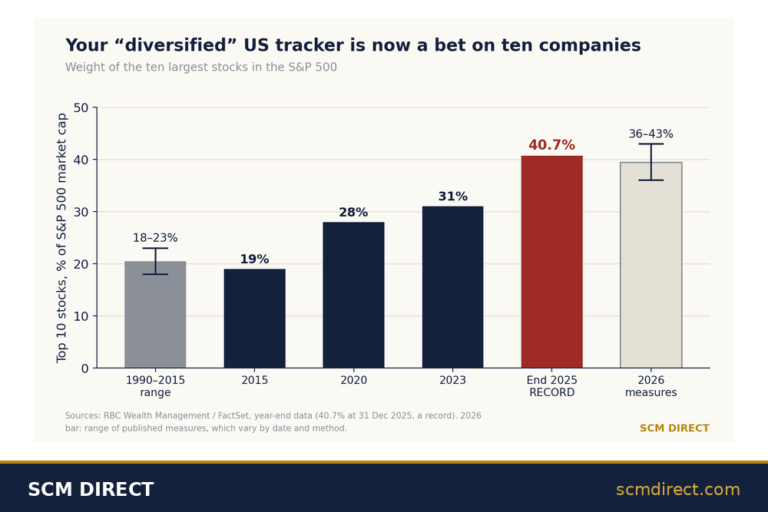 Bar graph showing Your diversified US tracker is now a bet on ten companies. 10 largest stocks in the S&P 500. Sources RBC Wealth Management / FactSet, year end data at 31 Dec 2025