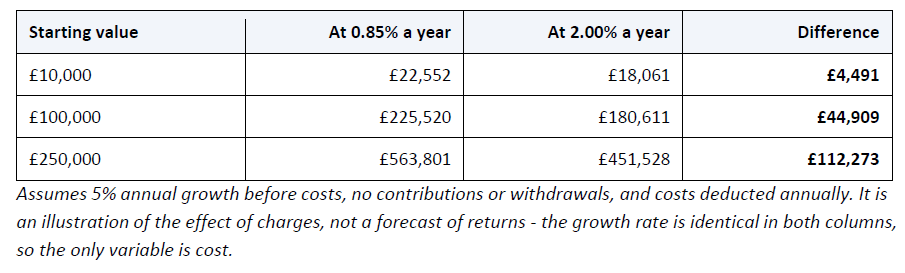 a table showing an what cost compounding looks like held over 20 years 