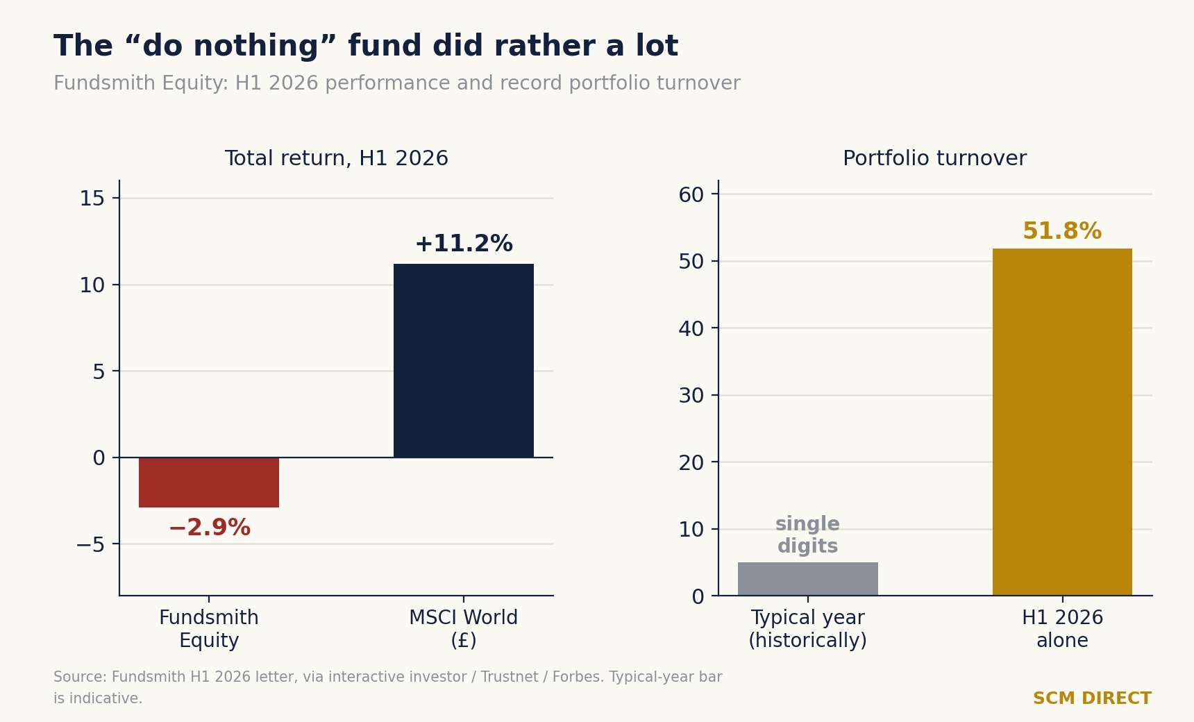 Two panels: Fundsmith Equity returned minus 2.9% in H1 2026 against plus 11.2% for the MSCI World in sterling; portfolio turnover was 51.8% in H1 2026 against single digits in a typical year.