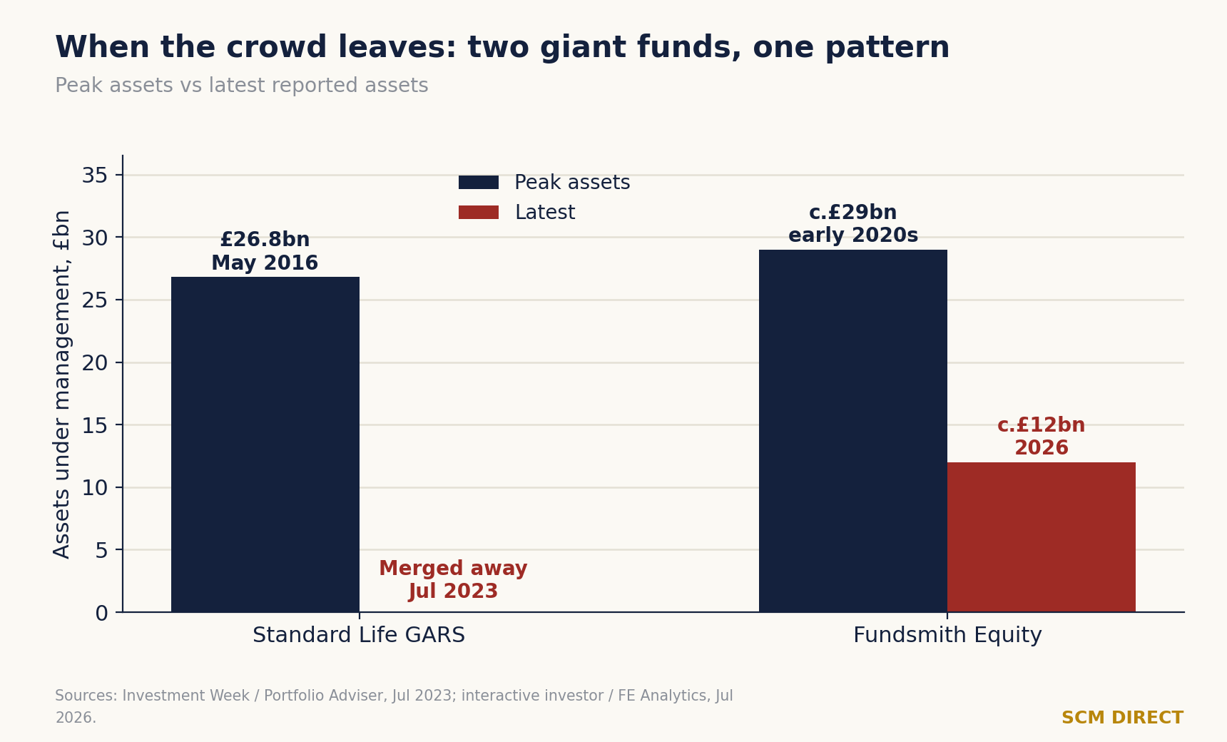 Bar chart comparing peak and latest assets: Standard Life GARS peaked at £26.8bn in May 2016 before being merged away in July 2023; Fundsmith Equity peaked at about £29bn and holds about £12bn in 2026.