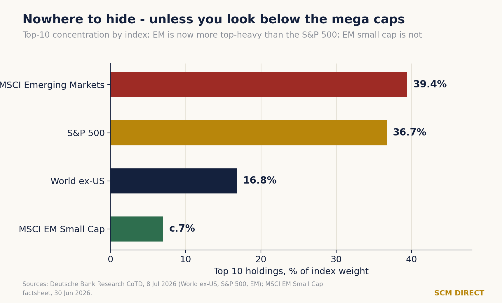 Horizontal bar chart of top-ten concentration by index: MSCI Emerging Markets 39.4%, S&P 500 36.7%, World ex-US 16.8% and MSCI EM Small Cap about 7%.