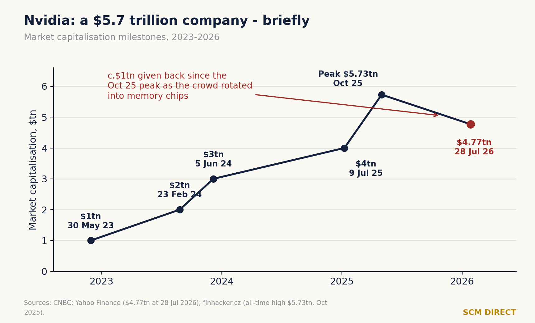 Line chart of Nvidia's market capitalisation milestones from 2023 to 2026, peaking at $5.73 trillion in October 2025 and falling to $4.77 trillion by 28 July 2026.