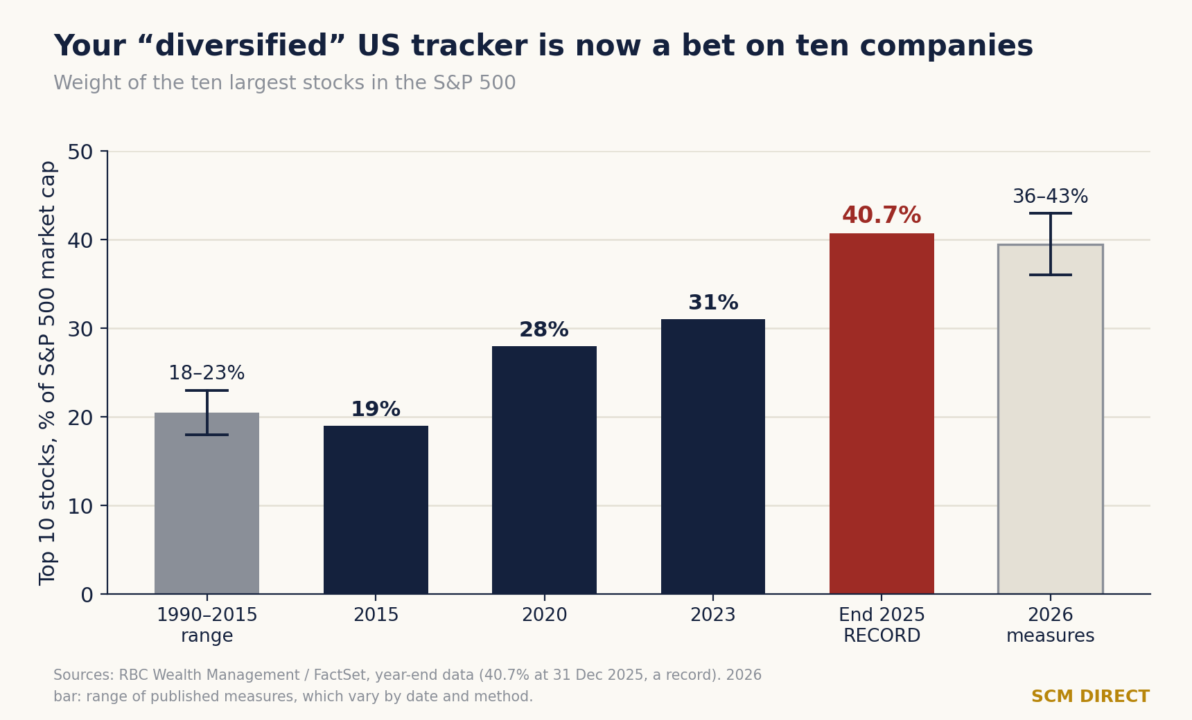 Bar chart showing the weight of the ten largest stocks in the S&P 500: 18 to 23% between 1990 and 2015, 19% in 2015, 28% in 2020, 31% in 2023 and a record 40.7% at the end of 2025.