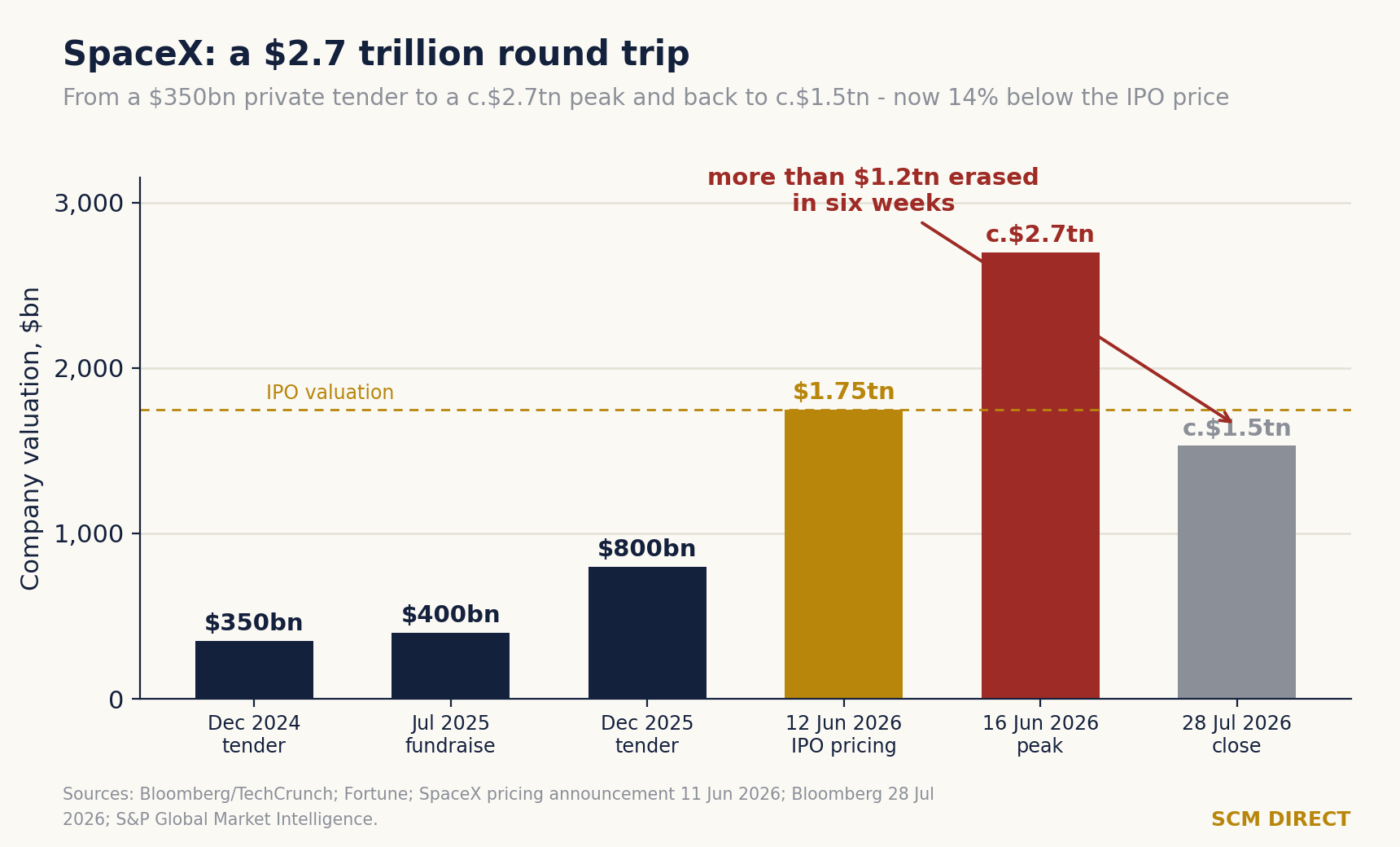 Bar chart of SpaceX valuations: $350bn December 2024 tender, $400bn July 2025 fundraise, $800bn December 2025 tender, $1.75 trillion at IPO pricing, a $2.7 trillion peak on 16 June 2026 and about $1.5 trillion at the 28 July 2026 close.