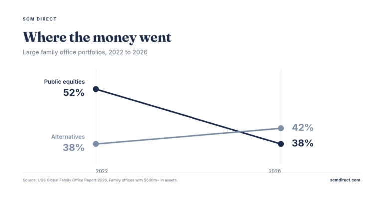 SCM Direct analysis of family office portfolio transparency and investment time horizons