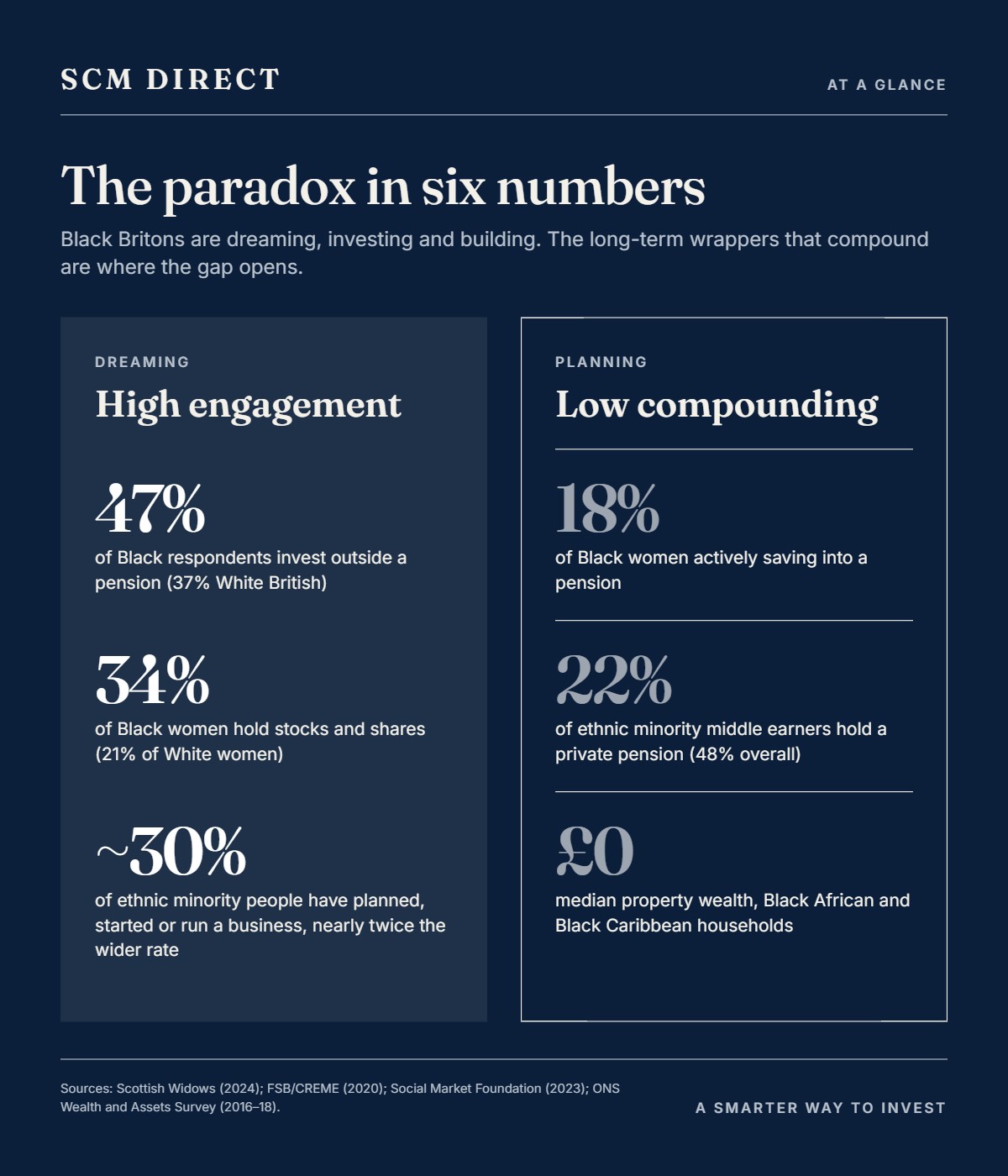 The paradox in six numbers. Dreaming: 47% of Black respondents invest outside a pension; 34% of Black women hold stocks and shares; around 30% of ethnic minority people have planned, started or run a business. Planning: 18% of Black women actively save into a pension; 22% of ethnic minority middle earners hold a private pension against 48% overall; median property wealth of Black African and Black Caribbean households is £0.